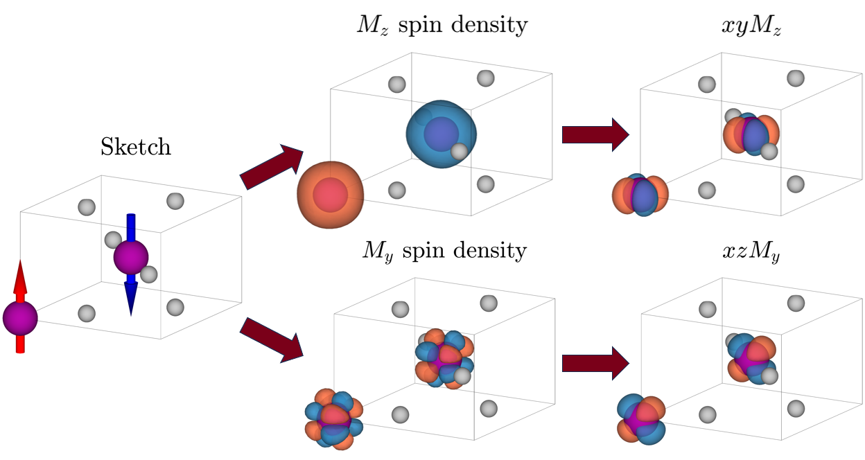 Spin density in rutile